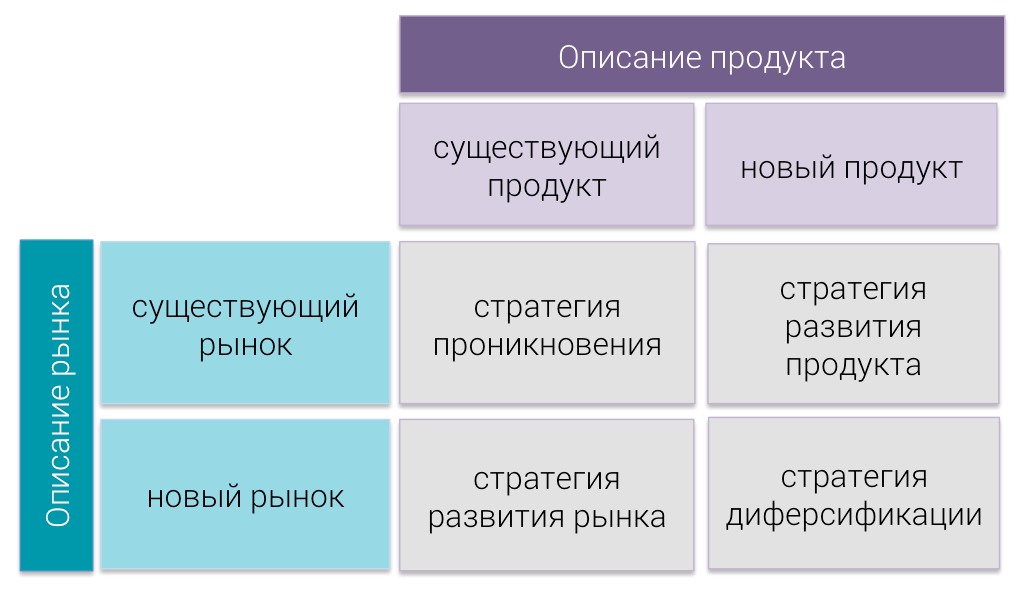 Какую маркетинговую стратегию выбрать?
Осваивать новый рынок = поменять ЦА.
Многие предприниматели считают, что рынок — это их продукт. Однако это не совсем так | Сетка — социальная сеть от hh.ru