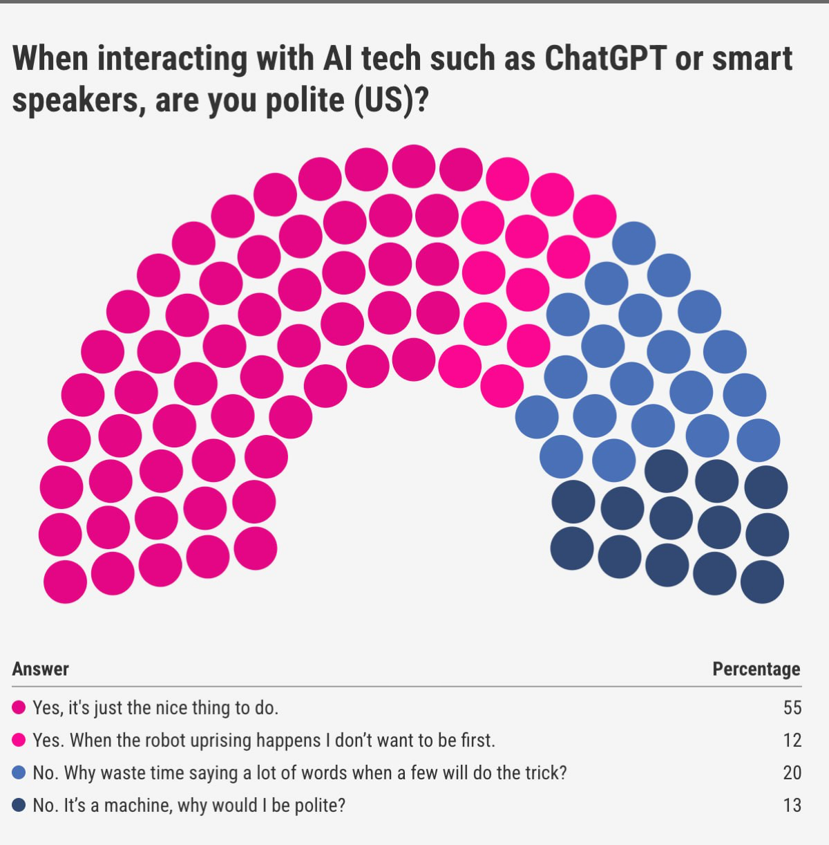 Лол, 12% пользователей благодарят ChatGPT за ответы, чтобы их. | Сетка — социальная сеть от hh.ru