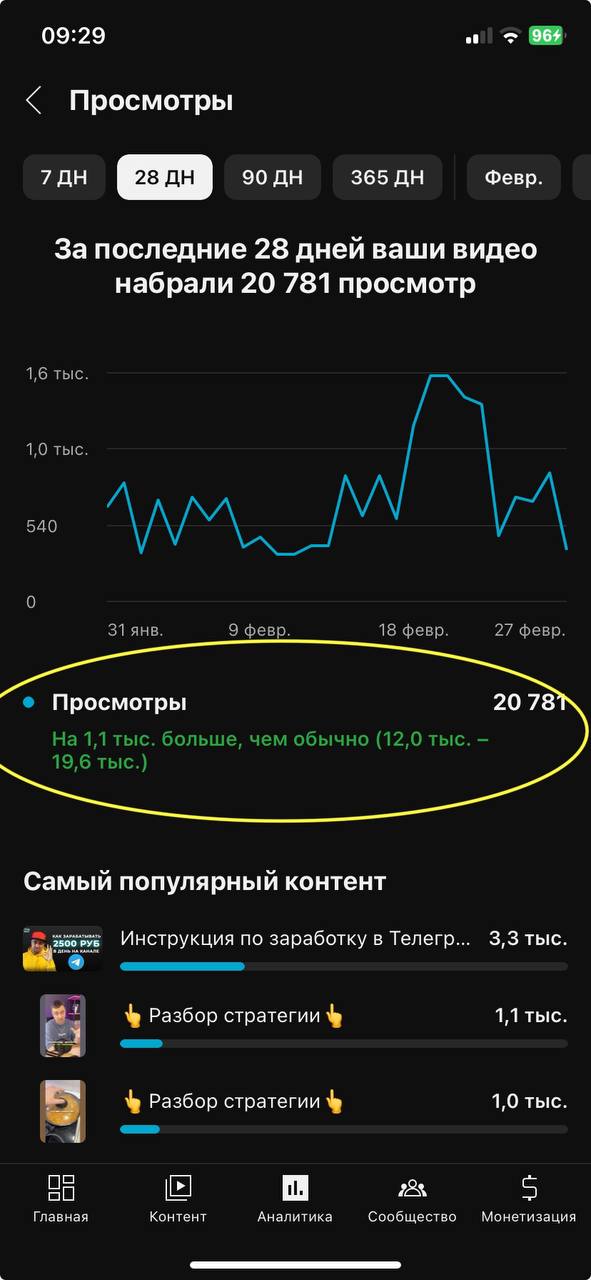 Важное о просмотрах. Аналитика из опыта👇
За последние 30 дней Инста мне принесла 9к просмотров, ТикТок 23к просмотров, Дзен 7,2к просмотров, Ютуб 20к просмотров, ВК видео 6 | Сетка — социальная сеть от hh.ru