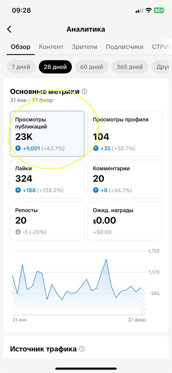 Важное о просмотрах. Аналитика из опыта👇
За последние 30 дней Инста мне принесла 9к просмотров, ТикТок 23к просмотров, Дзен 7,2к просмотров, Ютуб 20к просмотров, ВК видео 6 | Сетка — социальная сеть от hh.ru