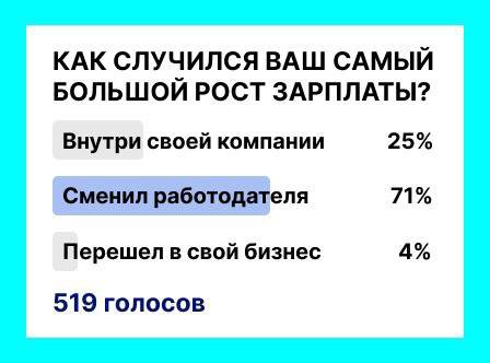 71% людей сделали самый большой свой скачок по зарплате благодаря смене работодателя.
Если что, вы знаете, где нас искать 😁 https://career-university.ru
Как говорится, получать зарплату - хорошо | Сетка — социальная сеть от hh.ru