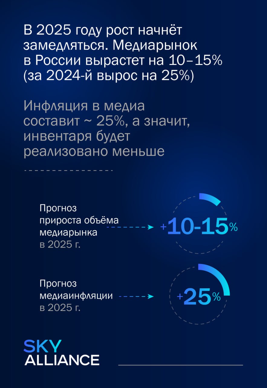⚡️ Медиаинфляция станет главным драйвером рекламного рынка в 2025 году с ростом на 10-15%
В 2024 году медиарынок России покажет замедление по сравнению с прошлым годом, однако инфляция останется высок... | Сетка — социальная сеть от hh.ru