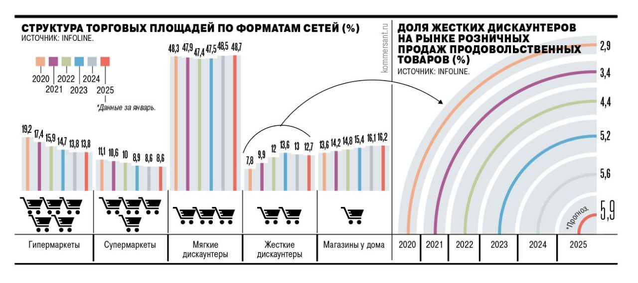 ⚡️ Дисконт федерального уровня
▶️ Череда кризисов привела к росту жестких дискаунтеров в России, несмотря на сворачивание бизнеса независимых сетей | Сетка — социальная сеть от hh.ru