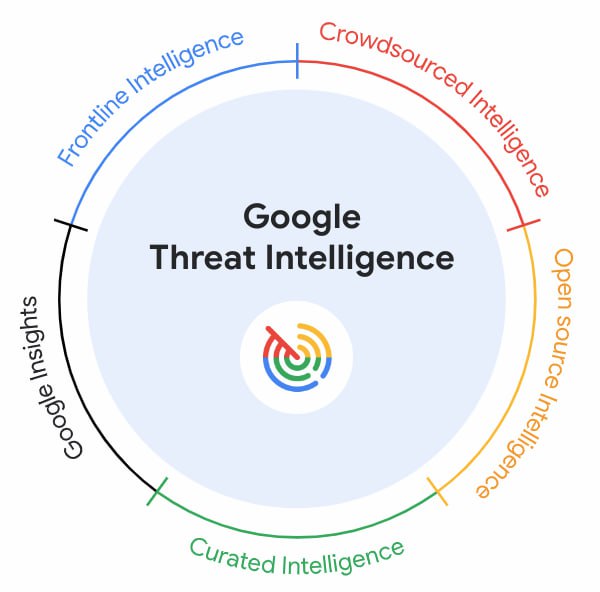 Introducing Google Threat Intelligence:
Actionable threat intelligence at Google scale
https://cloud.google | Сетка — социальная сеть от hh.ru