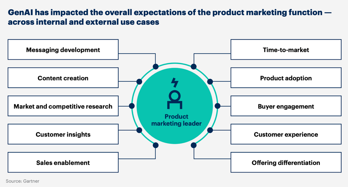 3  трансформации продуктового маркетинга из отчета Gartner | Сетка — социальная сеть от hh.ru
