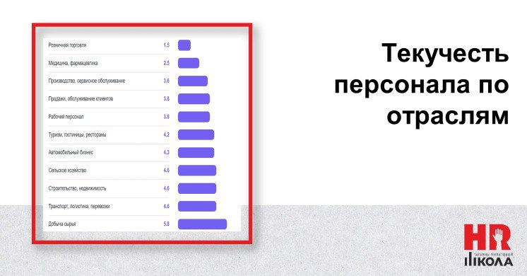 https://dzen.ru/a/Z3Wtibj0llJTm5k  В России растет нехватка персонала, сейчас она составляет 1,5 человек или 2,3%, к 2030 году вырастет до 3 млн | Сетка — социальная сеть от hh.ru