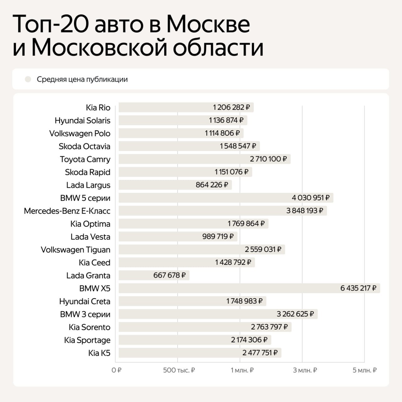 ⚡️ Самые продаваемые авто на классифайдах в январе
🔣 В Москве и области в число самых продаваемых входят BMW 3 серии, Kia Sorento и Kia K5 | Сетка — социальная сеть от hh.ru