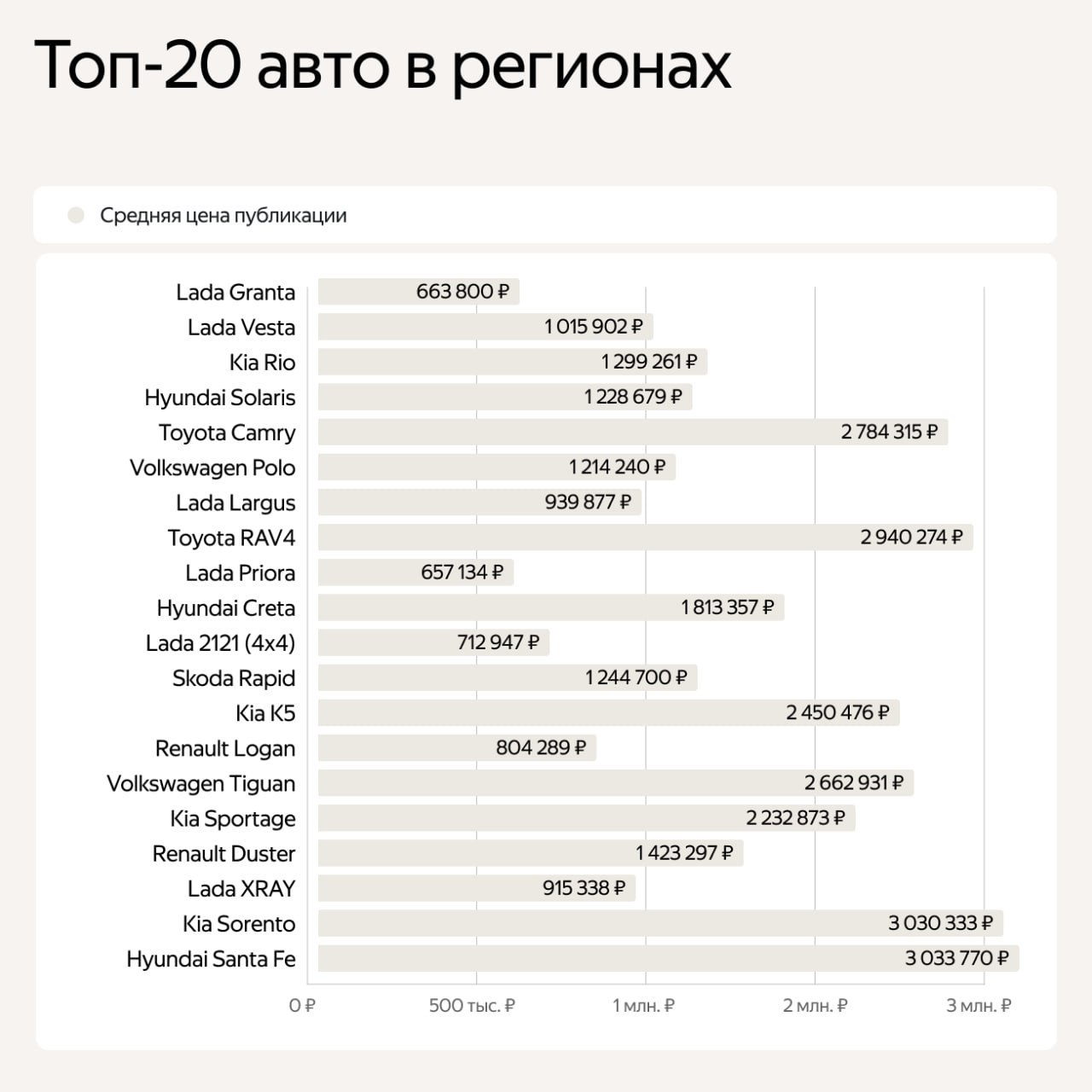 ⚡️ Самые продаваемые авто на классифайдах в январе
🔣 В Москве и области в число самых продаваемых входят BMW 3 серии, Kia Sorento и Kia K5 | Сетка — социальная сеть от hh.ru