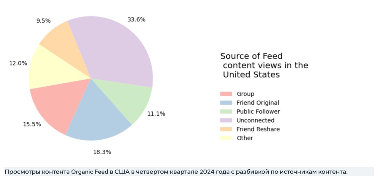 Очевидные наблюдения о контенте и алгоритмах
Изучил отчёт от экстремистской и ужасно порицаемой соцсети Facebook, про популярный контент в Штатах с октябрь-декабрь 2024 года | Сетка — социальная сеть от hh.ru
