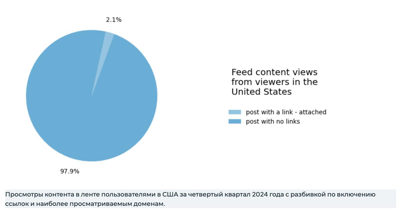 Очевидные наблюдения о контенте и алгоритмах
Изучил отчёт от экстремистской и ужасно порицаемой соцсети Facebook, про популярный контент в Штатах с октябрь-декабрь 2024 года | Сетка — социальная сеть от hh.ru