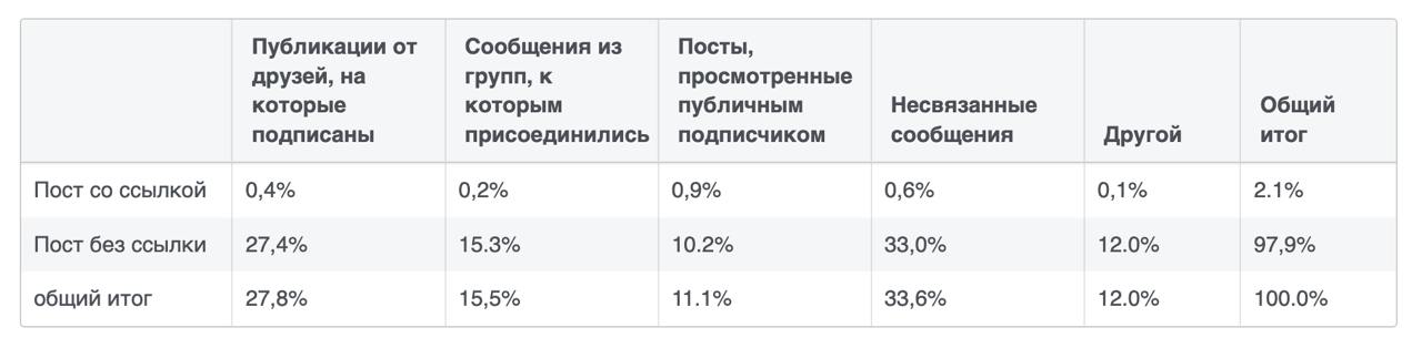 Очевидные наблюдения о контенте и алгоритмах
Изучил отчёт от экстремистской и ужасно порицаемой соцсети Facebook, про популярный контент в Штатах с октябрь-декабрь 2024 года | Сетка — социальная сеть от hh.ru