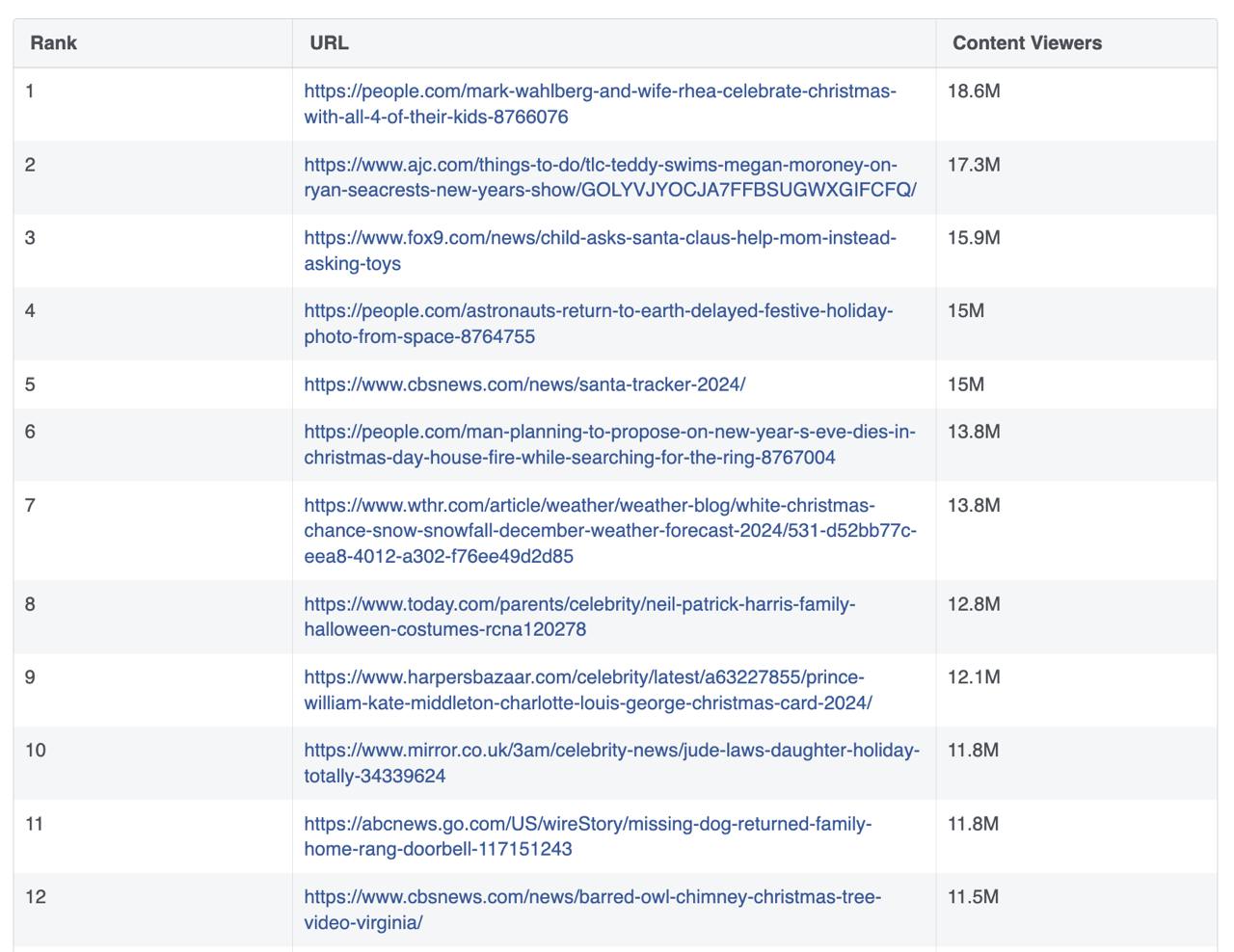 Очевидные наблюдения о контенте и алгоритмах
Изучил отчёт от экстремистской и ужасно порицаемой соцсети Facebook, про популярный контент в Штатах с октябрь-декабрь 2024 года | Сетка — социальная сеть от hh.ru