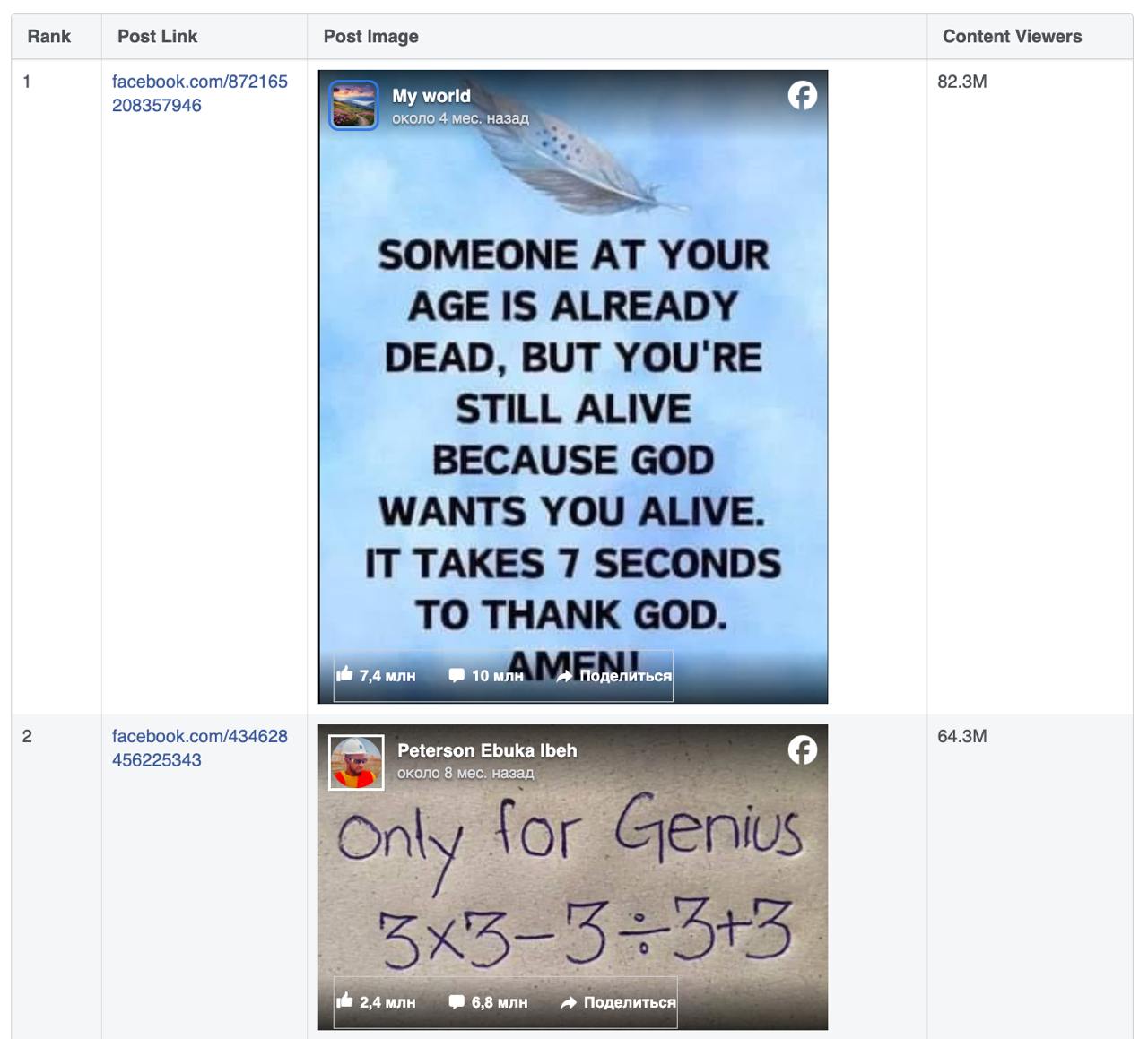 Очевидные наблюдения о контенте и алгоритмах
Изучил отчёт от экстремистской и ужасно порицаемой соцсети Facebook, про популярный контент в Штатах с октябрь-декабрь 2024 года | Сетка — социальная сеть от hh.ru