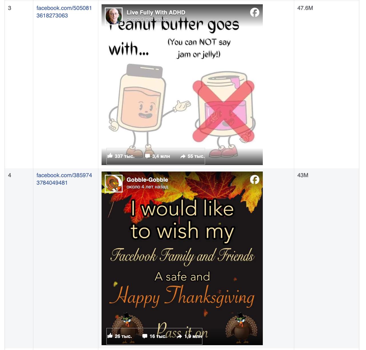 Очевидные наблюдения о контенте и алгоритмах
Изучил отчёт от экстремистской и ужасно порицаемой соцсети Facebook, про популярный контент в Штатах с октябрь-декабрь 2024 года | Сетка — социальная сеть от hh.ru