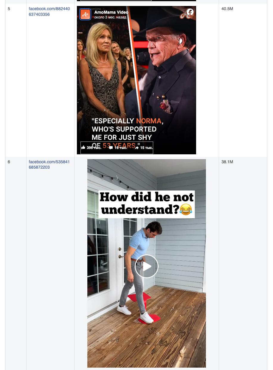 Очевидные наблюдения о контенте и алгоритмах
Изучил отчёт от экстремистской и ужасно порицаемой соцсети Facebook, про популярный контент в Штатах с октябрь-декабрь 2024 года | Сетка — социальная сеть от hh.ru