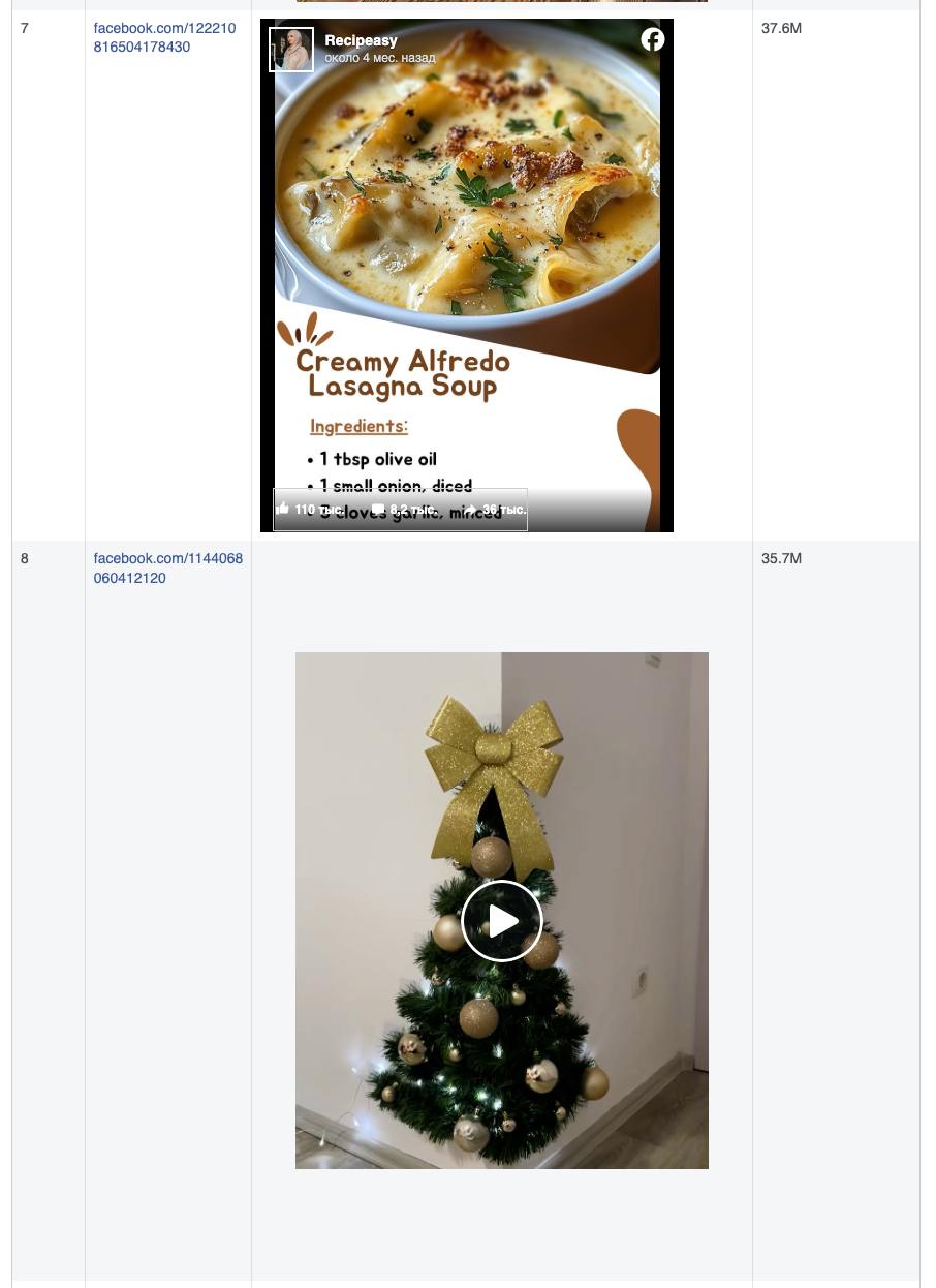 Очевидные наблюдения о контенте и алгоритмах
Изучил отчёт от экстремистской и ужасно порицаемой соцсети Facebook, про популярный контент в Штатах с октябрь-декабрь 2024 года | Сетка — социальная сеть от hh.ru