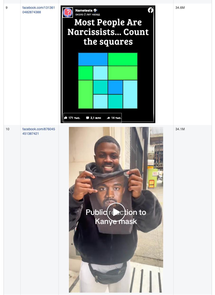 Очевидные наблюдения о контенте и алгоритмах
Изучил отчёт от экстремистской и ужасно порицаемой соцсети Facebook, про популярный контент в Штатах с октябрь-декабрь 2024 года | Сетка — социальная сеть от hh.ru