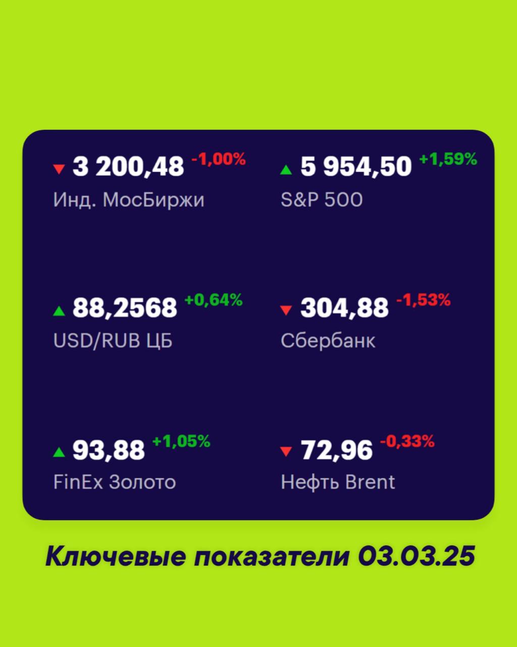 Друзья, ключевые
показатели на 3 марта 📊
МосБиржа — 3200,48 -1,00% 📉
S&P 500 — 5954,5 +1,59% 📈
USD/RUB 88,2568 +0,64% 📈
Сбер 304,88 -1,53% 📉
FinEx Золото 93,88 +1,05% 📈
Нефть Brent 72,96 -0,33% 📉
#Фон... | Сетка — социальная сеть от hh.ru