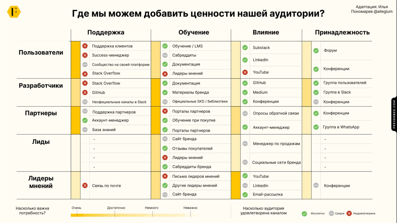🌌 Когда сообщество — не лучший выход?
Прежде чем запускать сообщество, остановитесь на секунду и задайтесь вопросом:
Комьюнити — лучший способ создать ценность?
Ответить на этот вопрос поможет картиро... | Сетка — социальная сеть от hh.ru