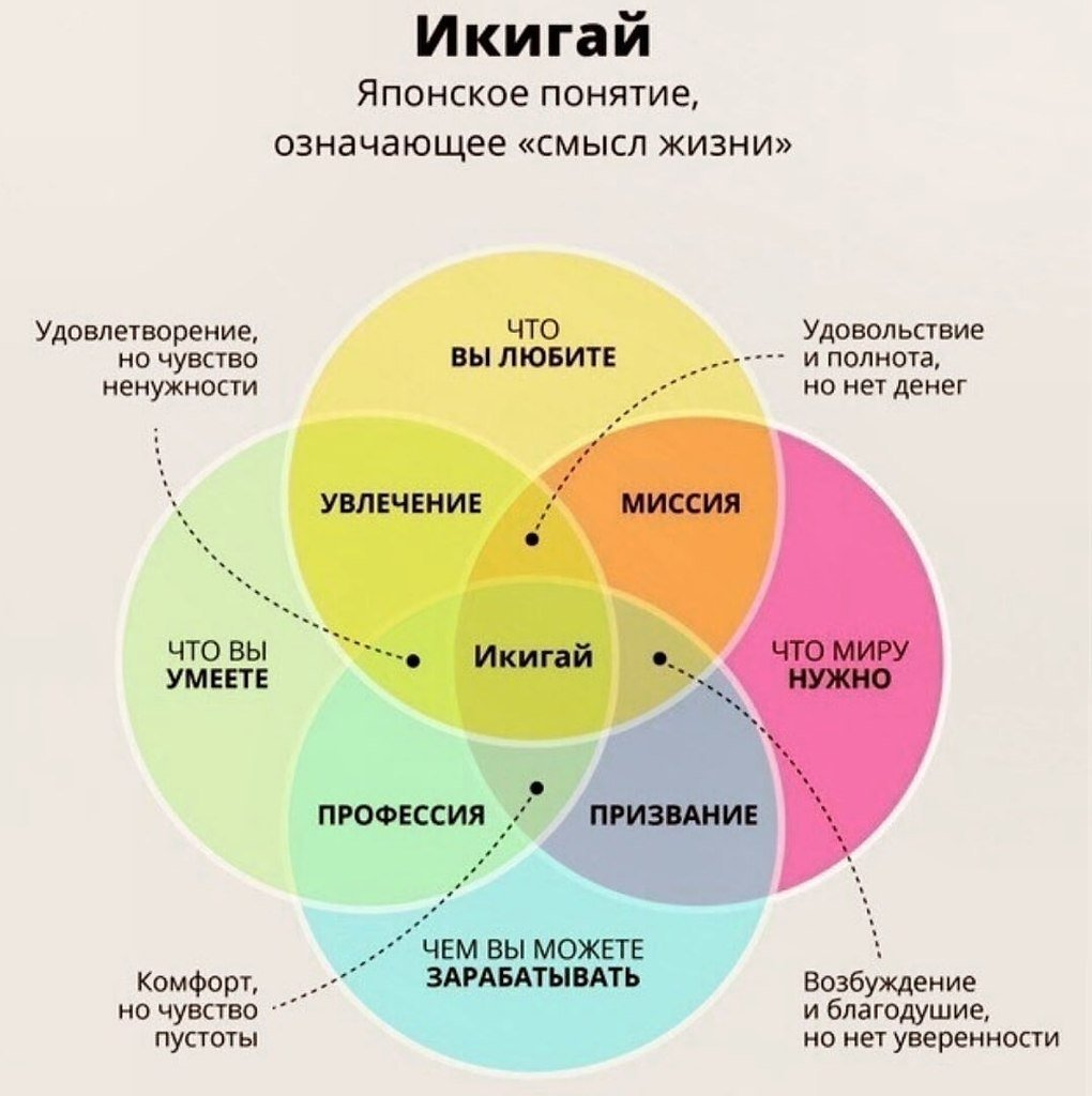 Икигай: японский секрет счастья и смысла в жизни | Сетка — социальная сеть от hh.ru
