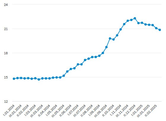 За третью декаду февраля процентная ставка снизилась 📉 на 0.21% и составила 20.84%. | Сетка — социальная сеть от hh.ru