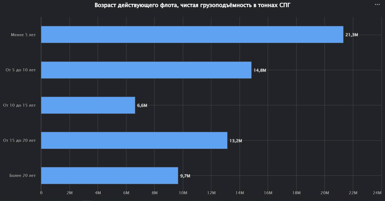Возраст действующего флота газовозов СПГ | Сетка — социальная сеть от hh.ru
