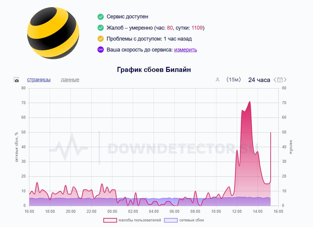 ⚡️В России наблюдаются сбои сразу у нескольких сервисов — жалуются на работу «Билайна», «ТЕЛЕ2» и «ВТБ».
СМИ сообщают, что системы подверглись DDoS-атаке.
У вас работает?
🕹КиберТопор — Подписаться | Сетка — социальная сеть от hh.ru