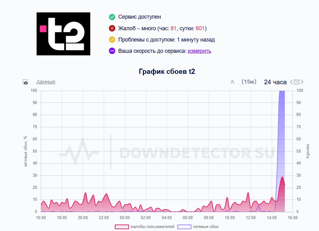 ⚡️В России наблюдаются сбои сразу у нескольких сервисов — жалуются на работу «Билайна», «ТЕЛЕ2» и «ВТБ».
СМИ сообщают, что системы подверглись DDoS-атаке.
У вас работает?
🕹КиберТопор — Подписаться | Сетка — социальная сеть от hh.ru