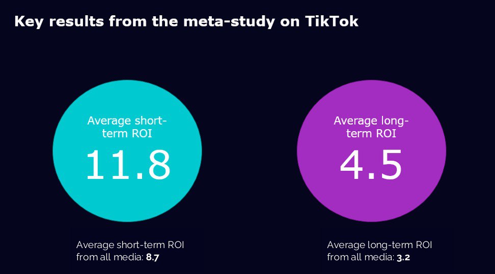 🎥TikTok: причины высокой окупаемости инвестиций от Dentsu
Исследование Dentsu показывает, что реклама на TikTok обеспечивает высокий краткосрочный ROI: 11,8 против среднего 8,7 | Сетка — социальная сеть от hh.ru