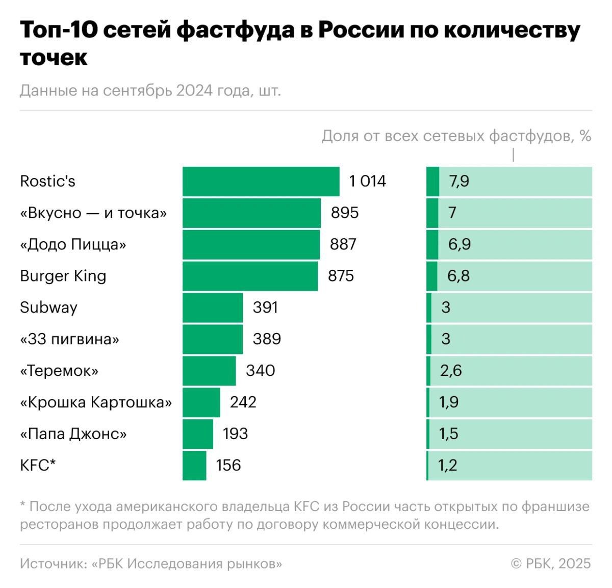 ⚡️ Какая сеть фастфуда в России самая крупная
1️⃣ Rostic's
2️⃣ Вкусно и точка
3️⃣ Додо Пицца
4️⃣ Burger King
5️⃣ Subway
6️⃣ 33 пингвина
7️⃣ Теремок
8️⃣ Крошка картошка
9️⃣ Папа Джонс
🔟 KFS
MEDIA RESEA... | Сетка — социальная сеть от hh.ru