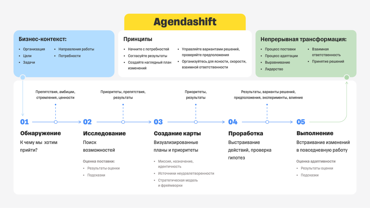 Agendashift: Запуск изменений с фокусом на вовлечение команд | Сетка — социальная сеть от hh.ru