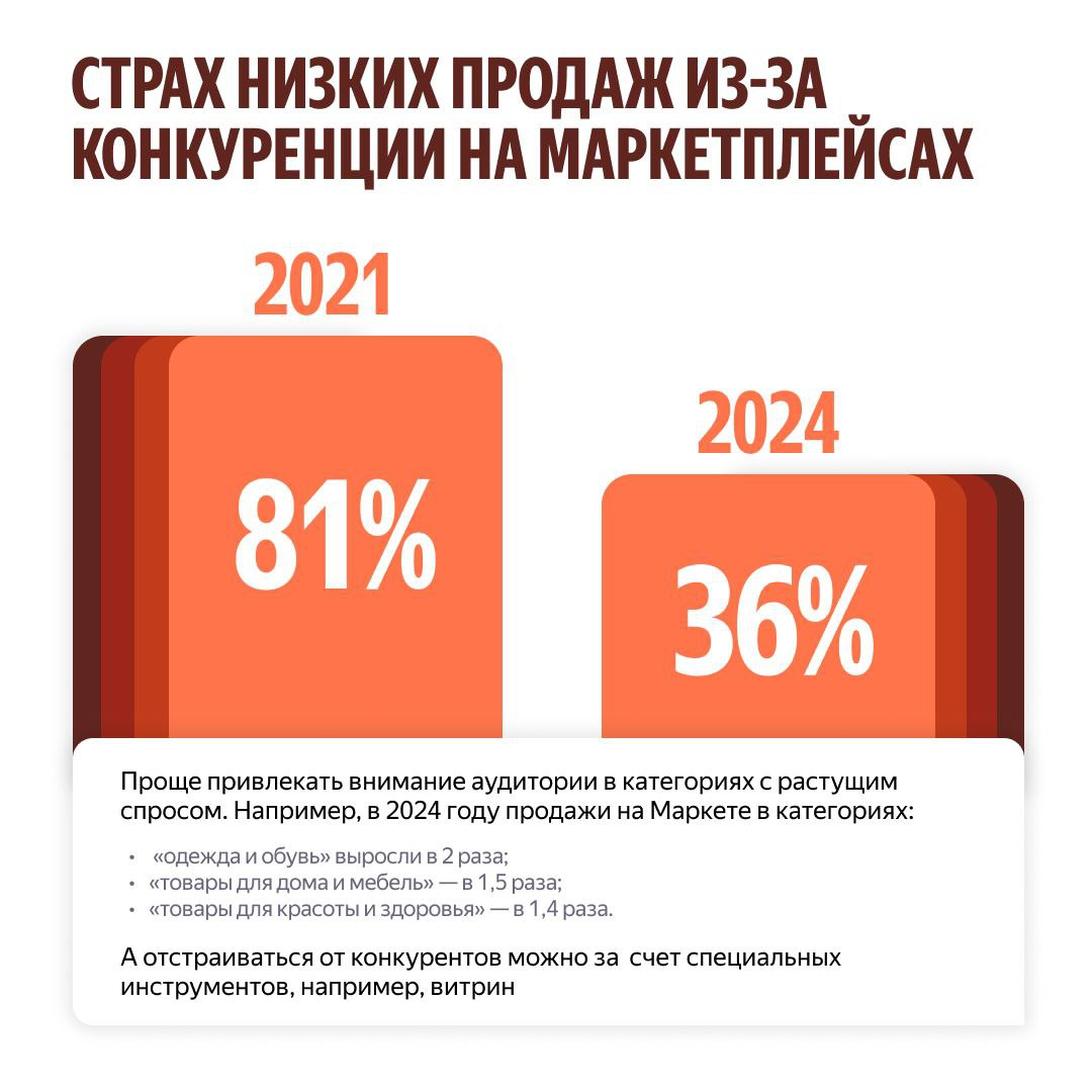 Яндекс Маркет: страхи продавцов уменьшились 😵‍💫 | Сетка — социальная сеть от hh.ru