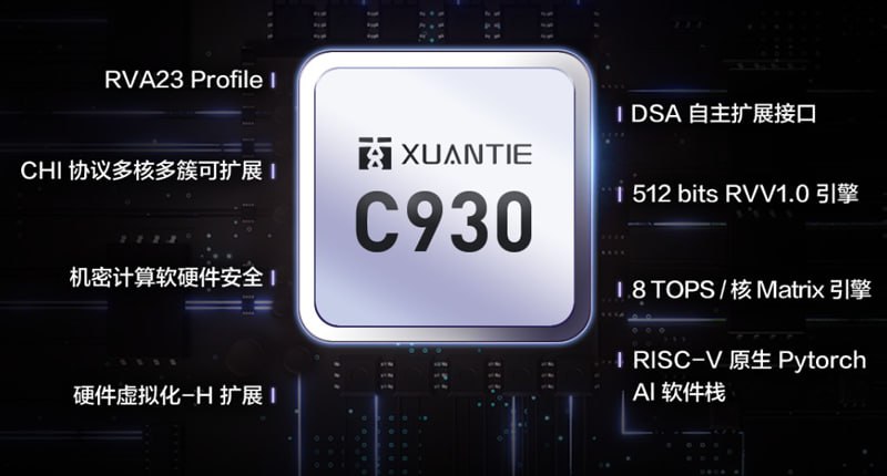 Alibaba представила свой первый серверный процессор на RISC-V
Damo Academy, исследовательское подразделение Alibaba, выпустило процессор XuanTie C930 на архитектуре RISC-V | Сетка — социальная сеть от hh.ru