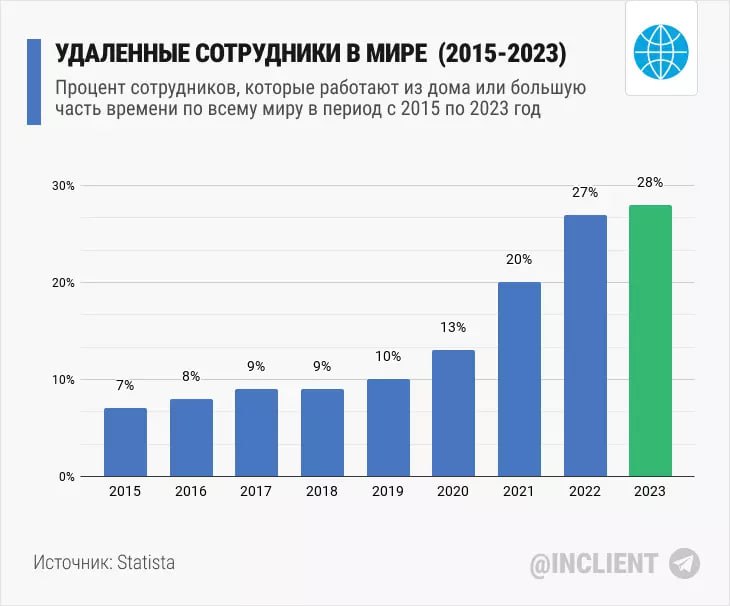 А давайте поговорим об удалёнщиках?
В 2023 году 28% сотрудников в мире работали из дома (всё время или частично). Пандемия существенно ускорила переход на удалёнку, но тренд прослеживался раньше | Сетка — социальная сеть от hh.ru