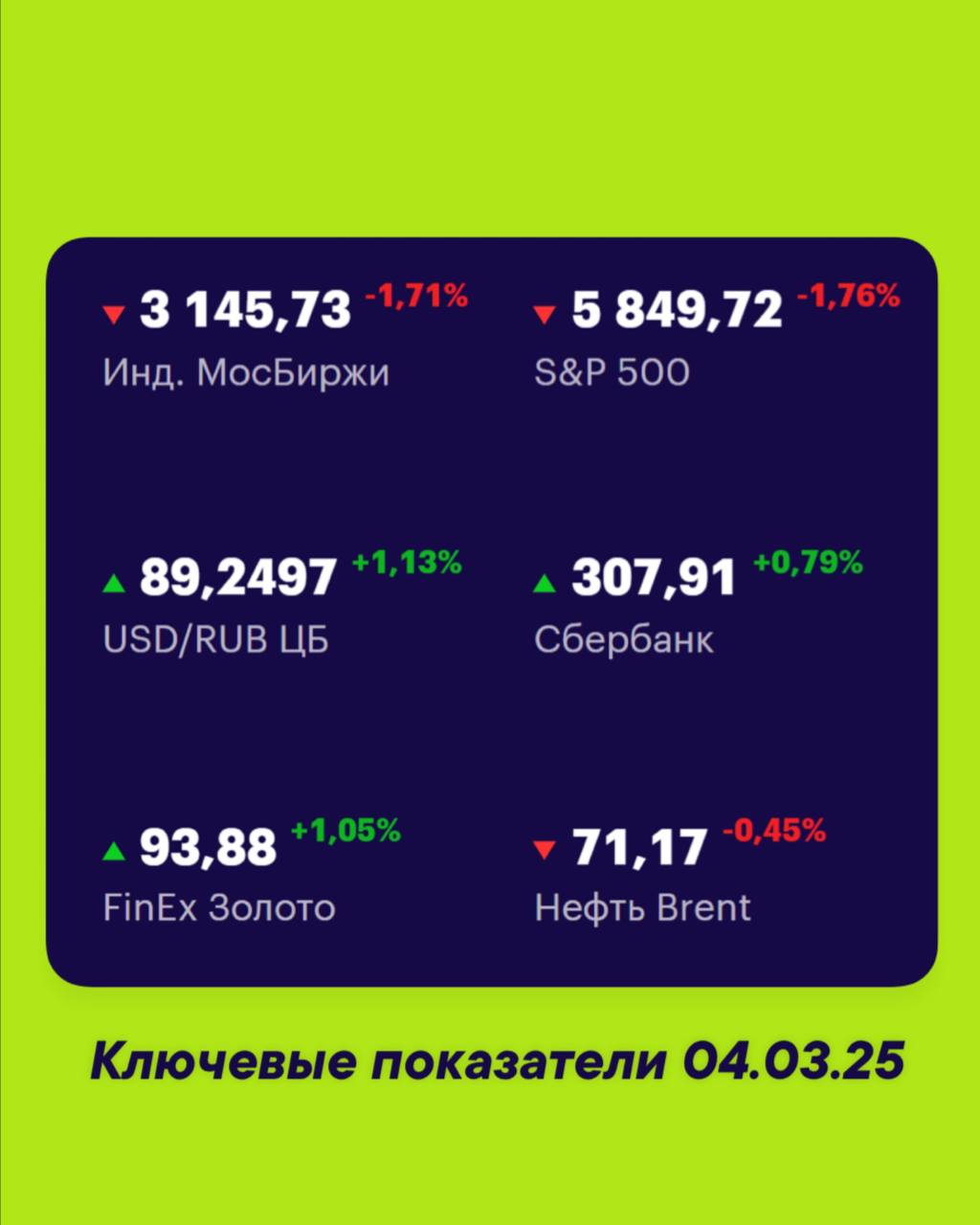 Друзья, ключевые
показатели на 4 марта 📊
МосБиржа — 3145,73 -1,71% 📉
S&P 500 — 5849,72 -1,76% 📉
USD/RUB 89,2497 +1,13% 📈
Сбер 307,91 +0,79% 📈
FinEx Золото 93,88 +1,05% 📈
Нефть Brent 71,17 -0,45% 📉
#Фо... | Сетка — социальная сеть от hh.ru