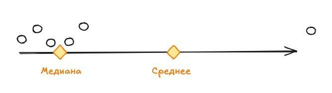 Среднее, которое вам выгодно! | Сетка — социальная сеть от hh.ru