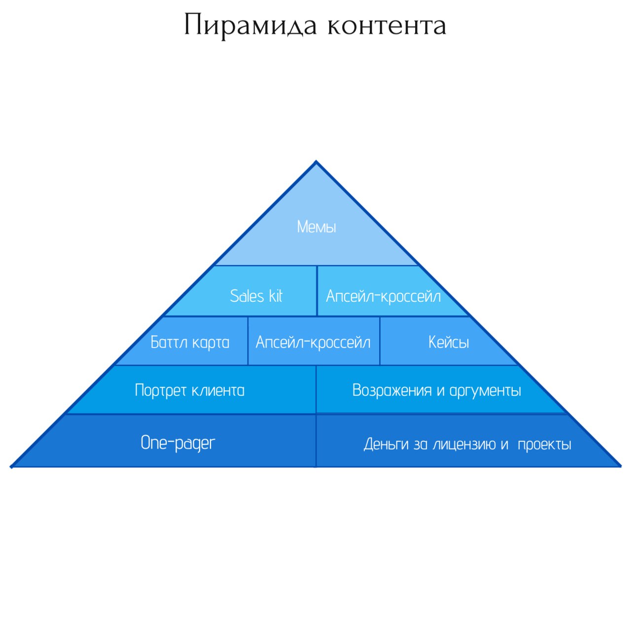 Продолжая тему sales driven. 
Подготовила примеры стартовых материалов, для работы с сейлами. 
Самое сложное в подготовке - красиво упаковать основные мысли | Сетка — социальная сеть от hh.ru