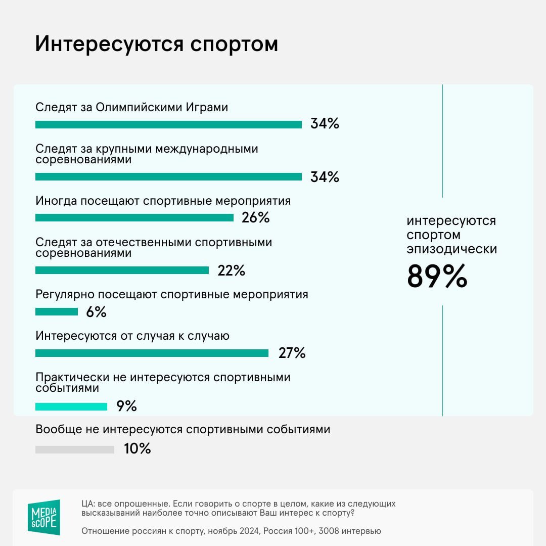 ⚡️ Какими видами спорта увлекаются россияне
🔣 89% россиян в возрасте 12-64 лет интересуются спортом, 60% регулярно следят за соревнованиями, 26% посещают мероприятия | Сетка — социальная сеть от hh.ru
