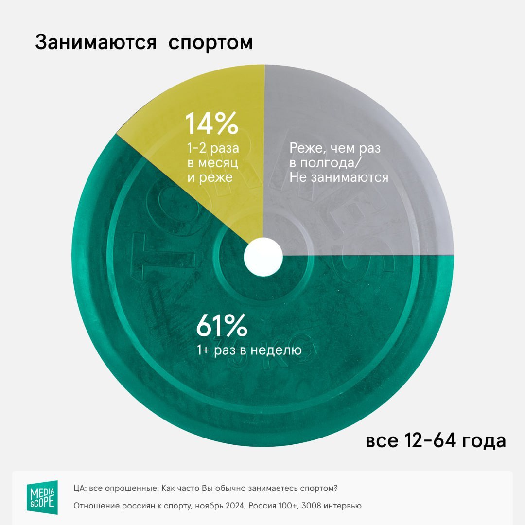 ⚡️ Какими видами спорта увлекаются россияне
🔣 89% россиян в возрасте 12-64 лет интересуются спортом, 60% регулярно следят за соревнованиями, 26% посещают мероприятия | Сетка — социальная сеть от hh.ru