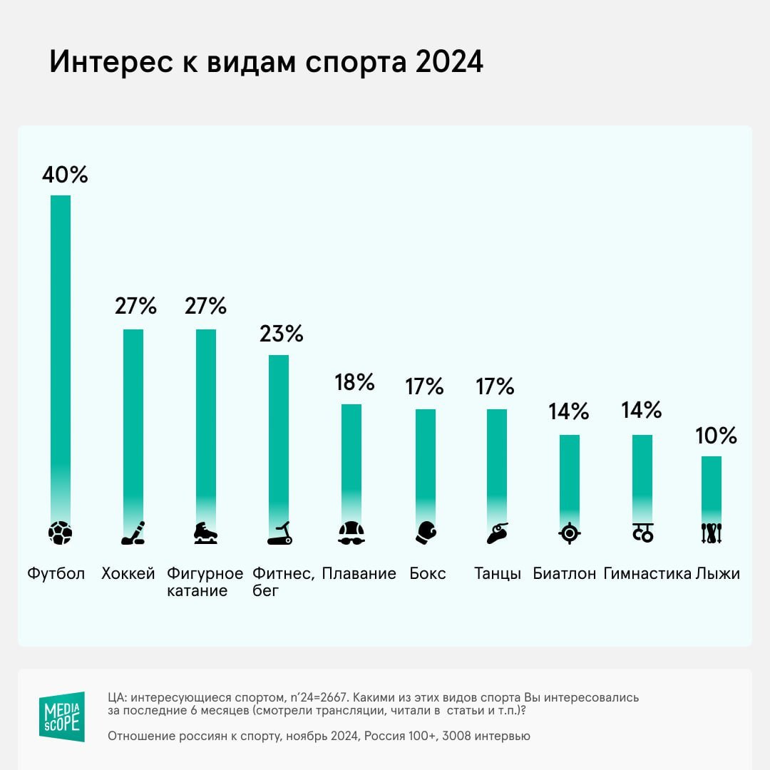 ⚡️ Какими видами спорта увлекаются россияне
🔣 89% россиян в возрасте 12-64 лет интересуются спортом, 60% регулярно следят за соревнованиями, 26% посещают мероприятия | Сетка — социальная сеть от hh.ru