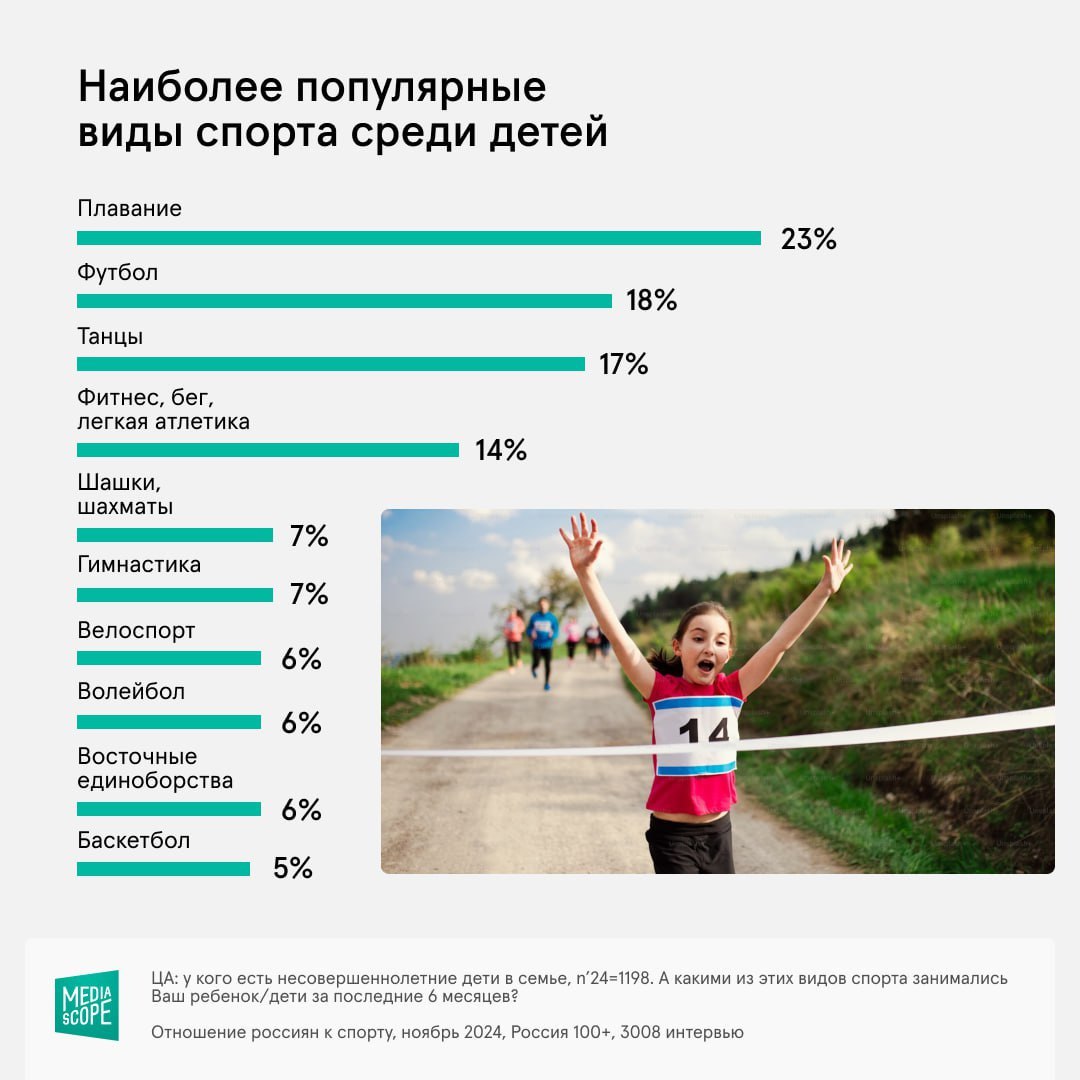 ⚡️ Какими видами спорта увлекаются россияне
🔣 89% россиян в возрасте 12-64 лет интересуются спортом, 60% регулярно следят за соревнованиями, 26% посещают мероприятия | Сетка — социальная сеть от hh.ru