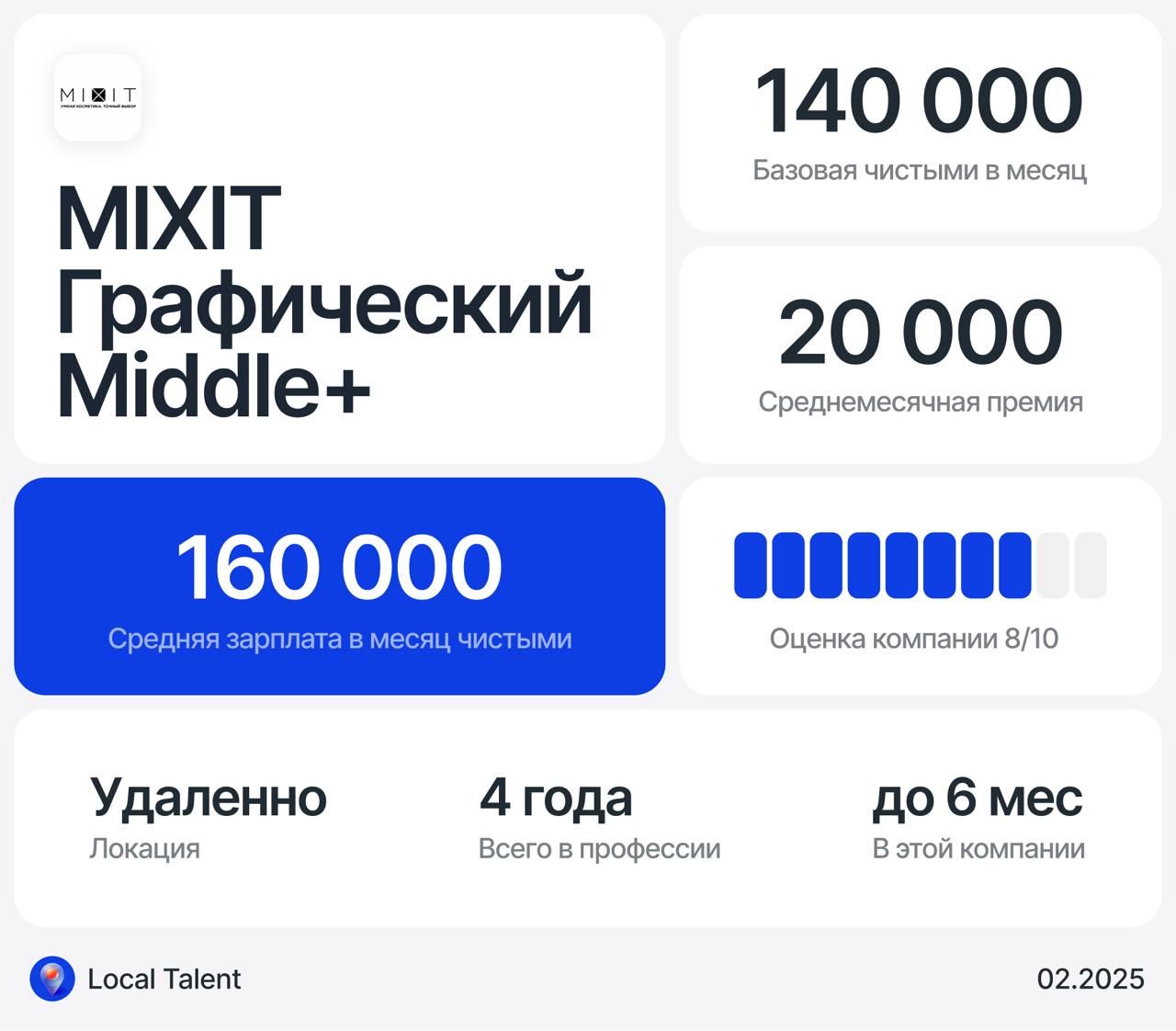 Зарплата 160 000 у Middle+ графического дизайнера в MIXIT
Бонусы и дополнительные плюшки в компании
ДМС+ Корпоративная скидка skyeng
Сколько часов в день занимают встречи?до 1 часа
Сколько часов чисто... | Сетка — социальная сеть от hh.ru