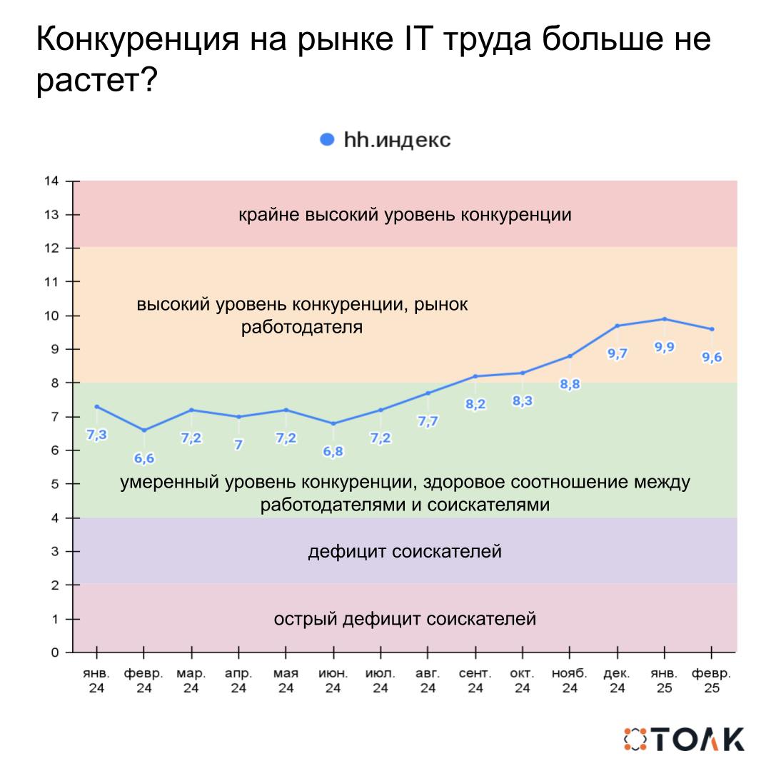 Конкуренция на рынке IT труда больше не растет?
Head Hunter обновил данные по рынку труда за февраль. Для IT hh.индекс незначительно снизился с 9.9 до 9.6.
hh | Сетка — социальная сеть от hh.ru