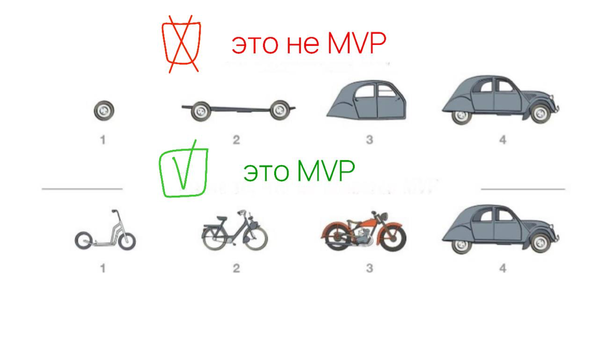 Что такое mvp | Сетка — социальная сеть от hh.ru