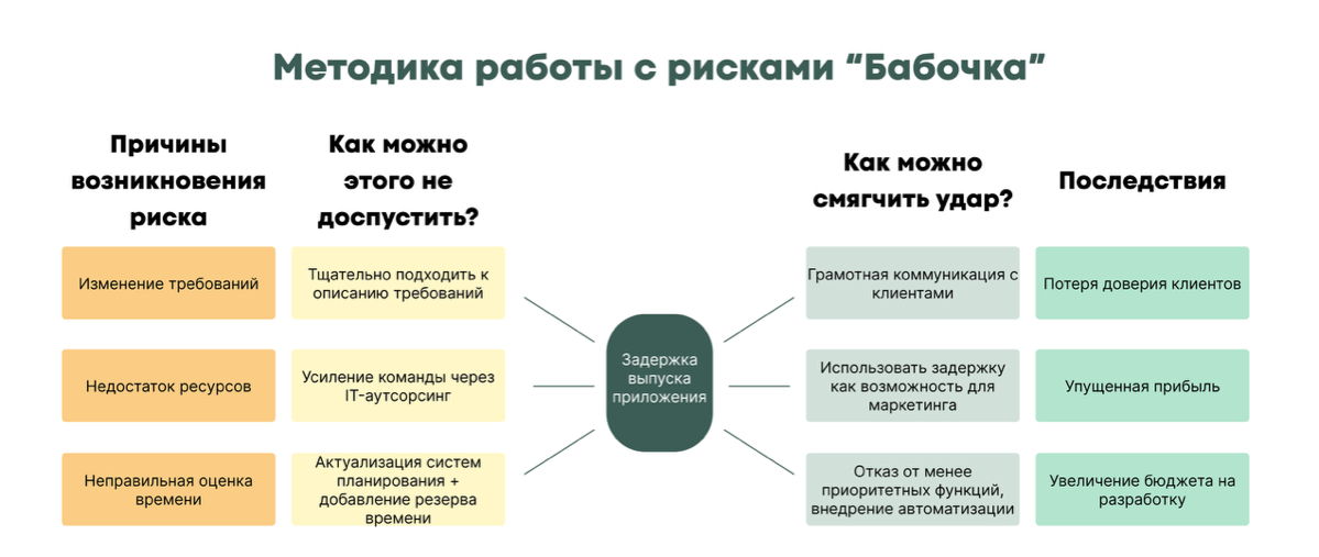 Как работать с рисками | Сетка — социальная сеть от hh.ru