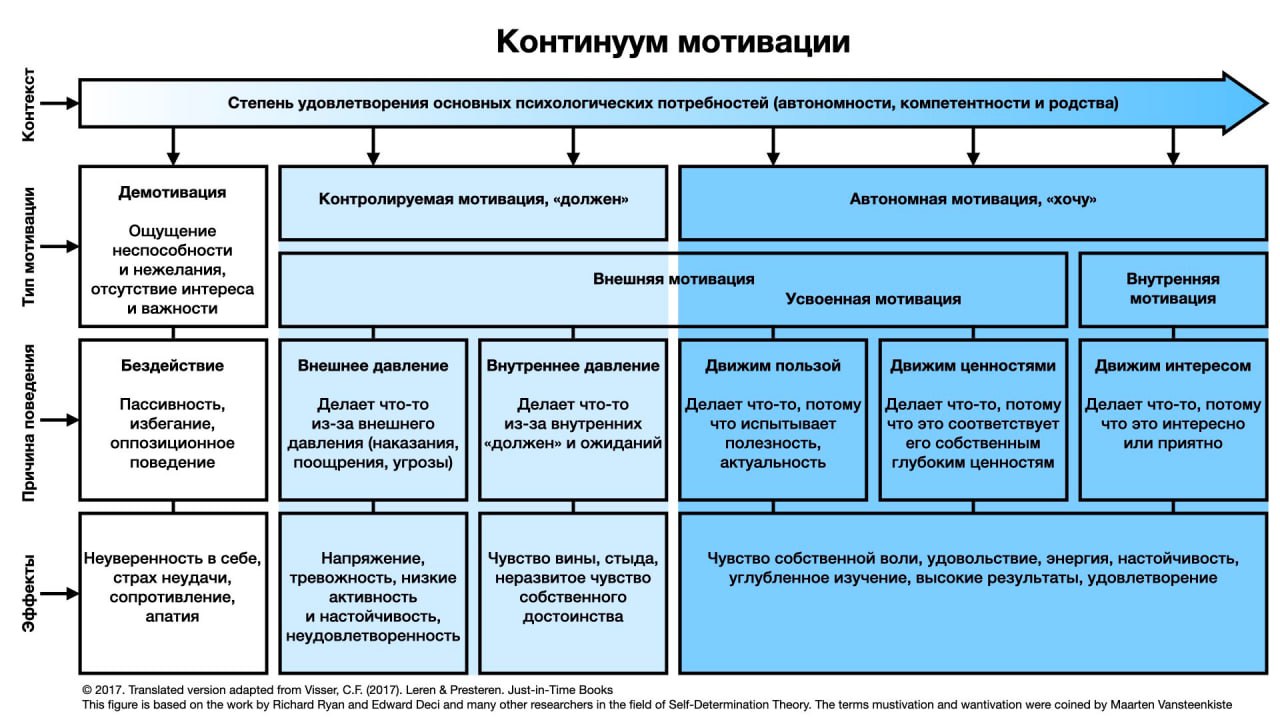 Мотивация или что вам делать по приколу?
Перевел годную схему про мотивацию | Сетка — социальная сеть от hh.ru
