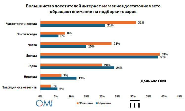 ⚡️ Женщины чаще мужчин обращают внимание на подборки товаров в интернет-магазинах
🔣 21% обращает внимание всегда, 62% – часто или иногда. Это делает подборки отличным рекламным форматом | Сетка — социальная сеть от hh.ru