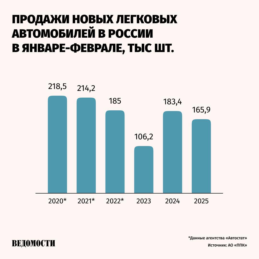 Валятся продажи новых легковушек 🚘
После всплеска в 2024, когда все СВОшники и дослужившиеся банковские миллениалы накопили на «китайца», желающих по-SsangYong-овать, похоже, не осталось | Сетка — социальная сеть от hh.ru