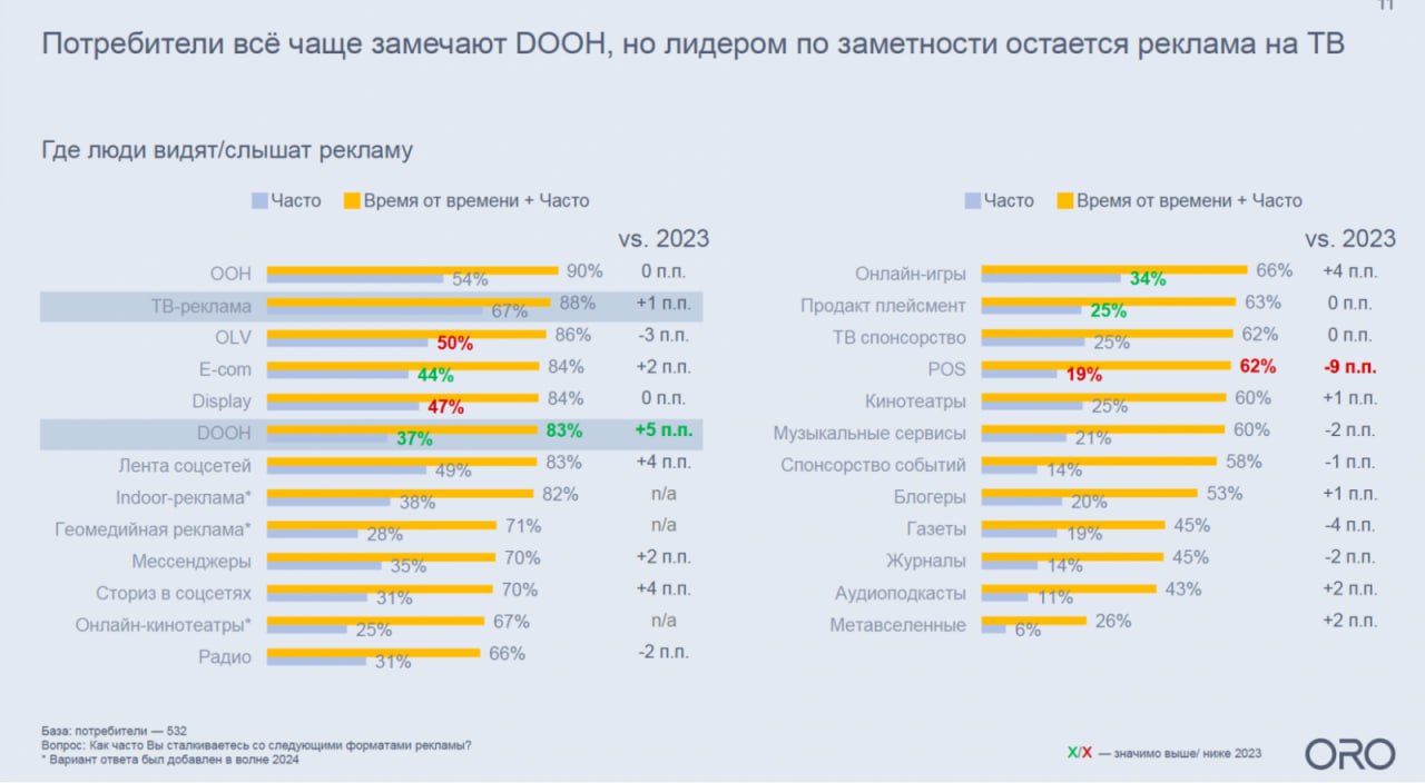 Исследование ORO: наружная реклама продолжает лидировать по заметности | Сетка — социальная сеть от hh.ru