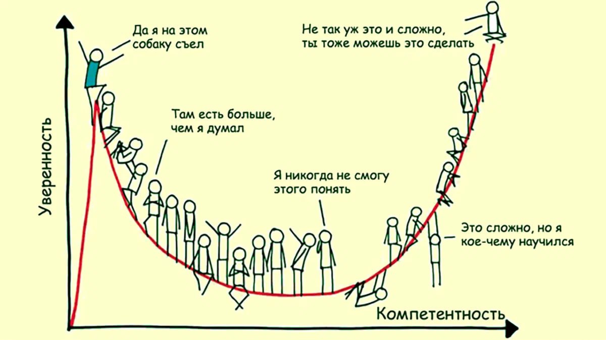 Эффект Даннинга - Крюгера или Неосознанная некомпетентность
Проявляется у новичков в какой-либо сфере | Сетка — социальная сеть от hh.ru